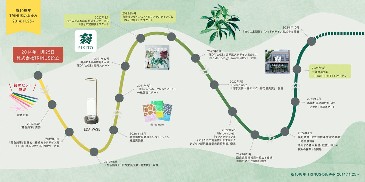 SiKiTO運営企業 TRINUS設立10周年のあゆみ